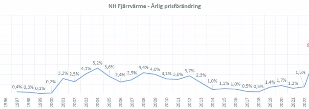 Graf över Thermonomics förbättrade värmeekonomi
